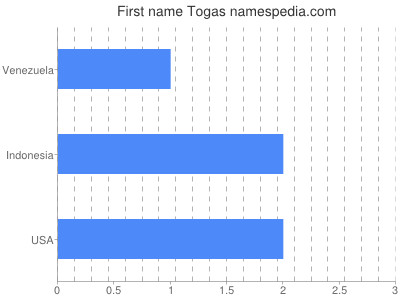 Given name Togas
