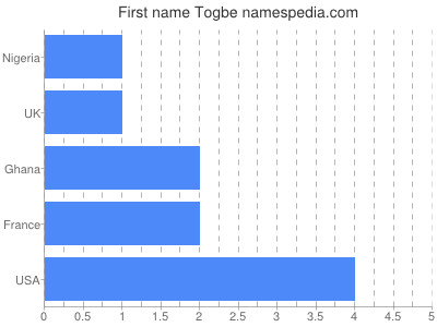 Given name Togbe