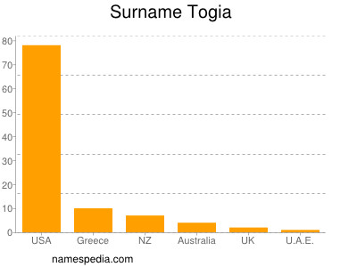 Familiennamen Togia
