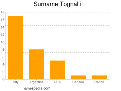 Surname Tognalli