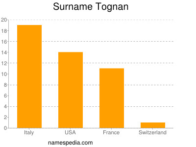 Surname Tognan