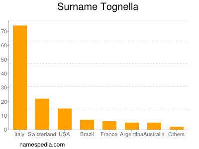Surname Tognella