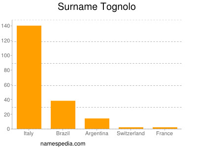 Surname Tognolo