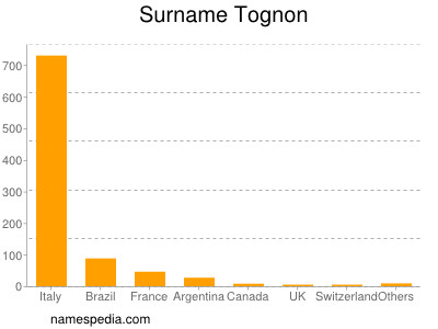 Surname Tognon