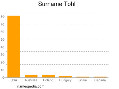 Familiennamen Tohl