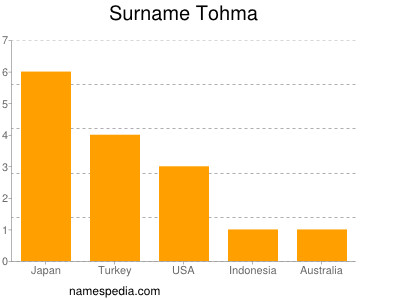 Surname Tohma