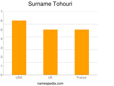 Surname Tohouri