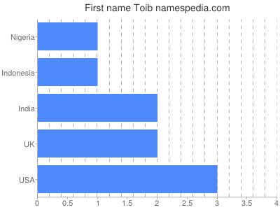 Given name Toib
