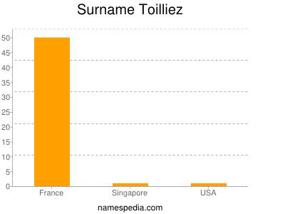 Surname Toilliez