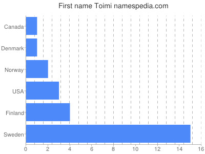 Given name Toimi
