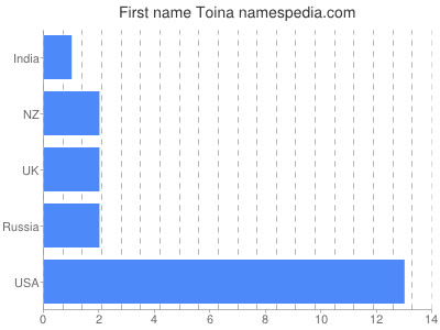 Given name Toina