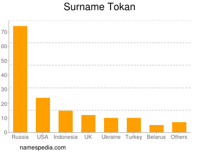Surname Tokan