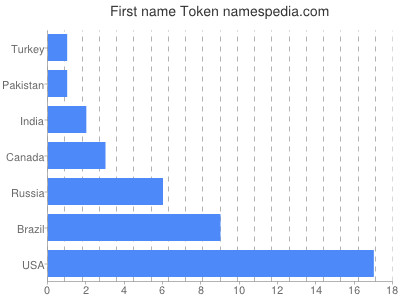 Given name Token