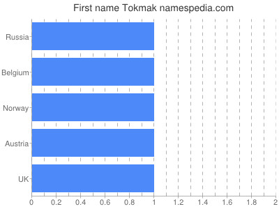 Given name Tokmak