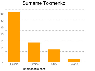 Surname Tokmenko