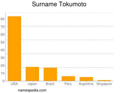 Surname Tokumoto