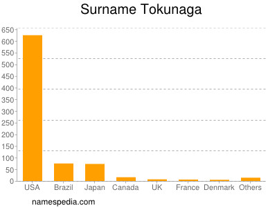 Surname Tokunaga