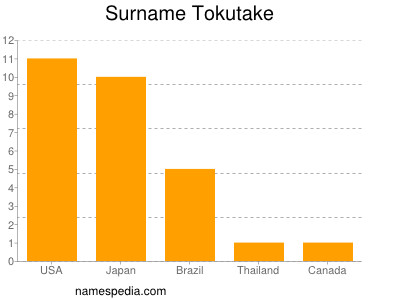 Surname Tokutake