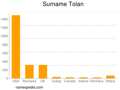 Surname Tolan