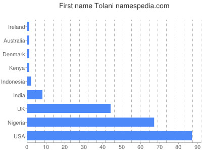 Given name Tolani