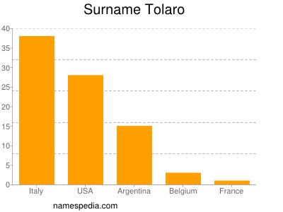 Surname Tolaro