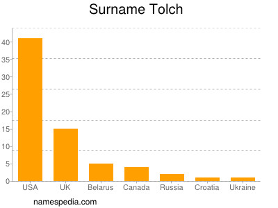 Surname Tolch