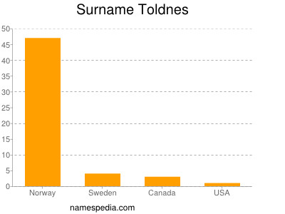Surname Toldnes