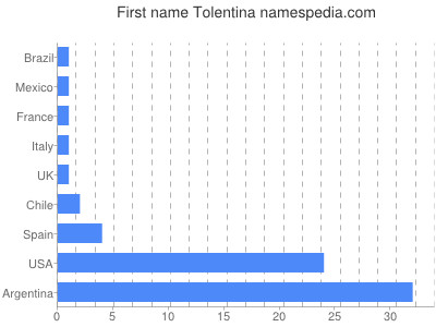 Vornamen Tolentina