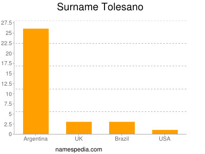 Surname Tolesano
