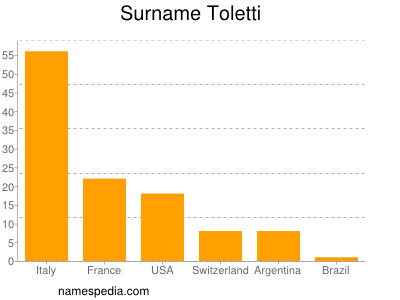 Surname Toletti