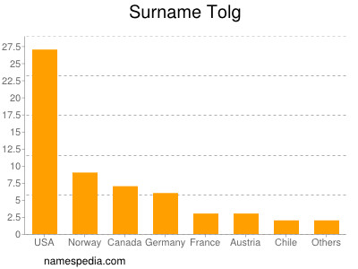 Surname Tolg