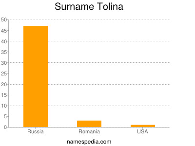 Surname Tolina