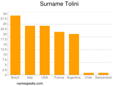 Surname Tolini
