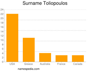 Surname Toliopoulos