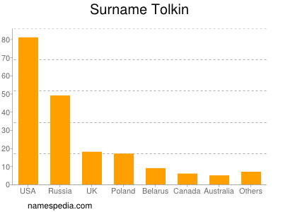 Surname Tolkin