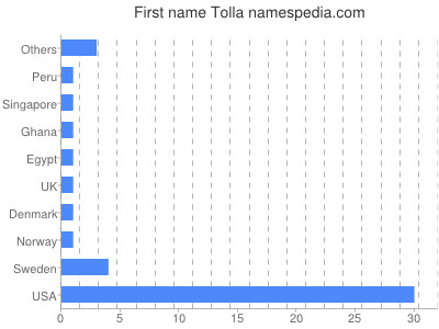 Given name Tolla