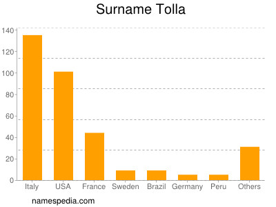 Surname Tolla