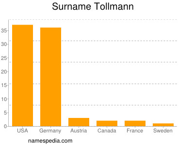 Surname Tollmann