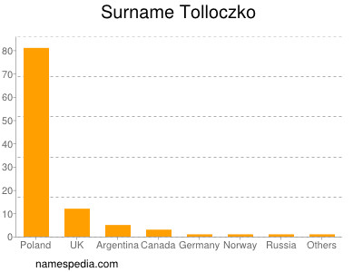 Surname Tolloczko