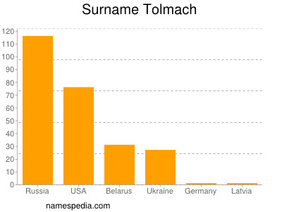 Surname Tolmach
