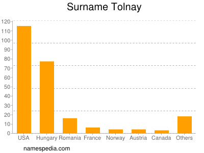 Familiennamen Tolnay