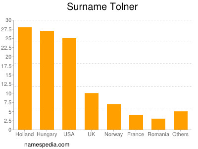 Surname Tolner