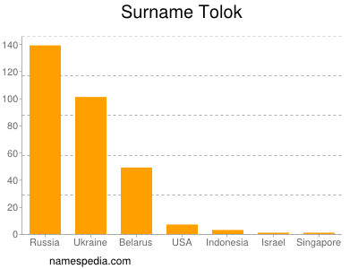 Surname Tolok