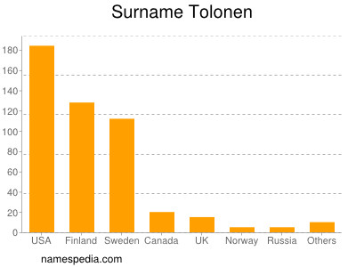 Surname Tolonen