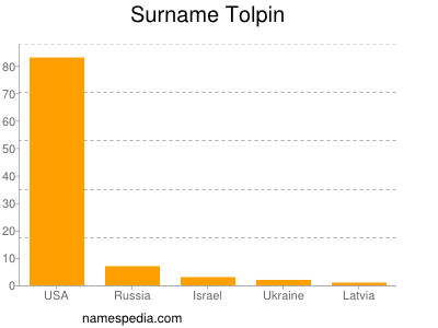 Surname Tolpin