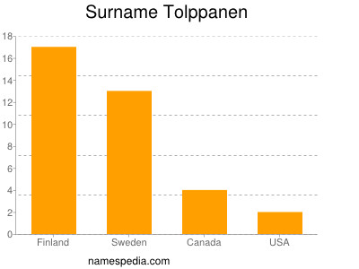Surname Tolppanen