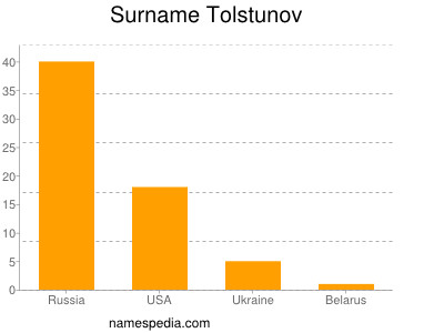 Surname Tolstunov