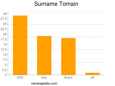 Surname Tomain