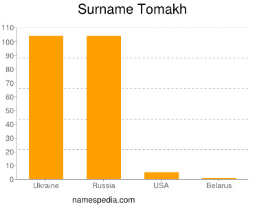 Surname Tomakh