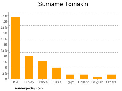 Surname Tomakin